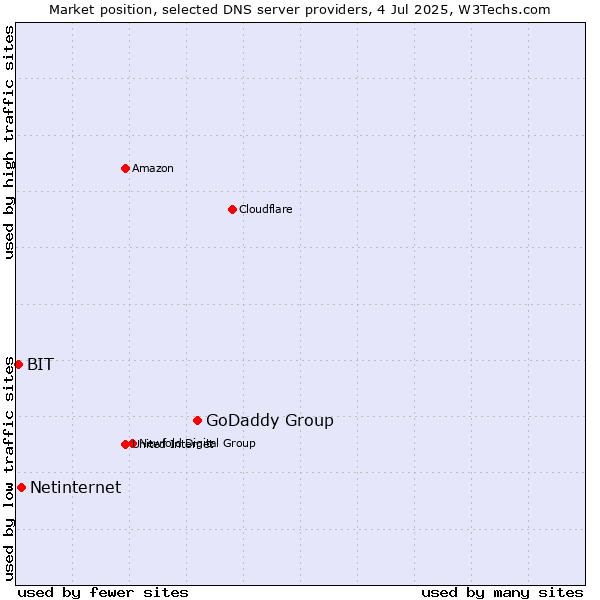 Market position of GoDaddy Group vs. Netinternet vs. BIT