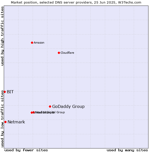 Market position of GoDaddy Group vs. Netmark vs. BIT