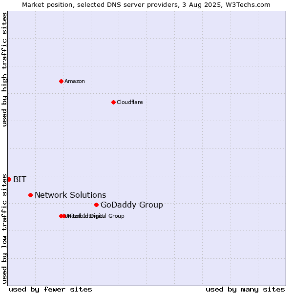 Market position of GoDaddy Group vs. Network Solutions vs. BIT