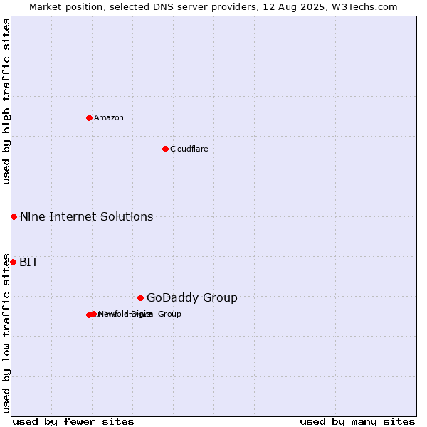 Market position of GoDaddy Group vs. Nine Internet Solutions vs. BIT