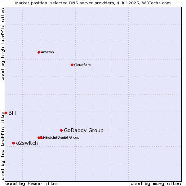Market position of GoDaddy Group vs. o2switch vs. BIT