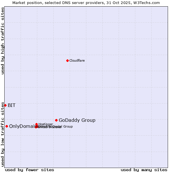Market position of GoDaddy Group vs. OnlyDomains vs. BIT