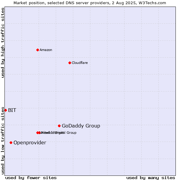 Market position of GoDaddy Group vs. Openprovider vs. BIT