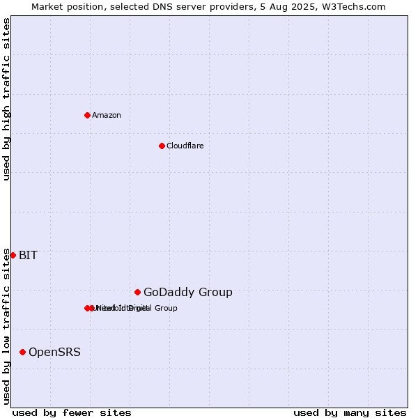 Market position of GoDaddy Group vs. OpenSRS vs. BIT