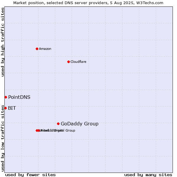 Market position of GoDaddy Group vs. PointDNS vs. BIT