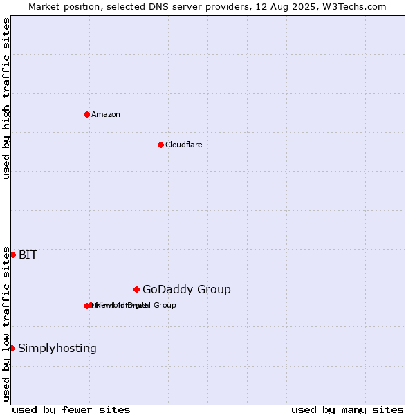 Market position of GoDaddy Group vs. BIT vs. Simplyhosting