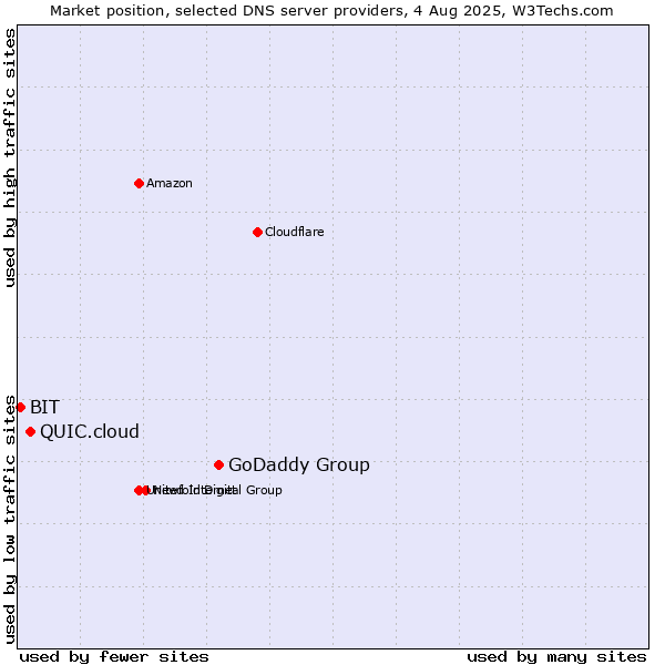 Market position of GoDaddy Group vs. QUIC.cloud vs. BIT