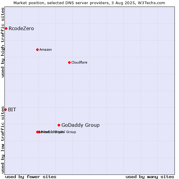 Market position of GoDaddy Group vs. RcodeZero vs. BIT