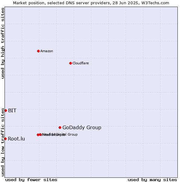 Market position of GoDaddy Group vs. BIT vs. Root.lu