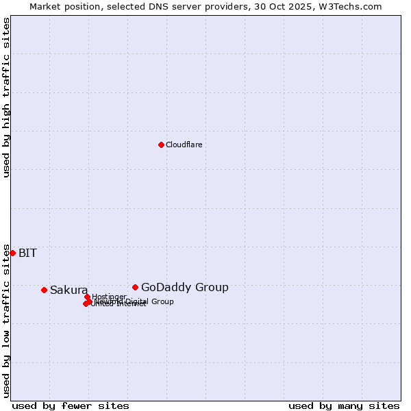 Market position of GoDaddy Group vs. Sakura vs. BIT
