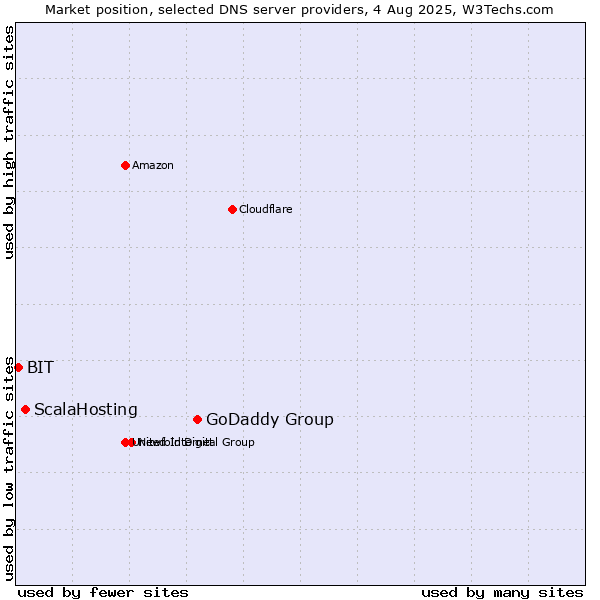 Market position of GoDaddy Group vs. ScalaHosting vs. BIT