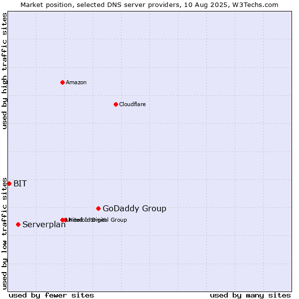 Market position of GoDaddy Group vs. Serverplan vs. BIT