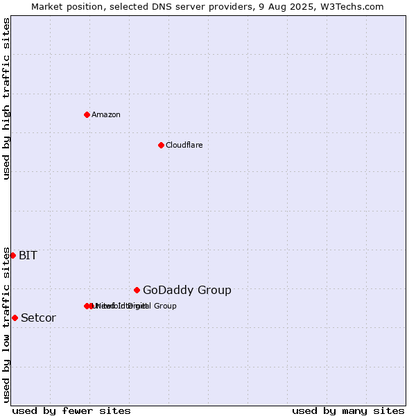Market position of GoDaddy Group vs. Setcor vs. BIT
