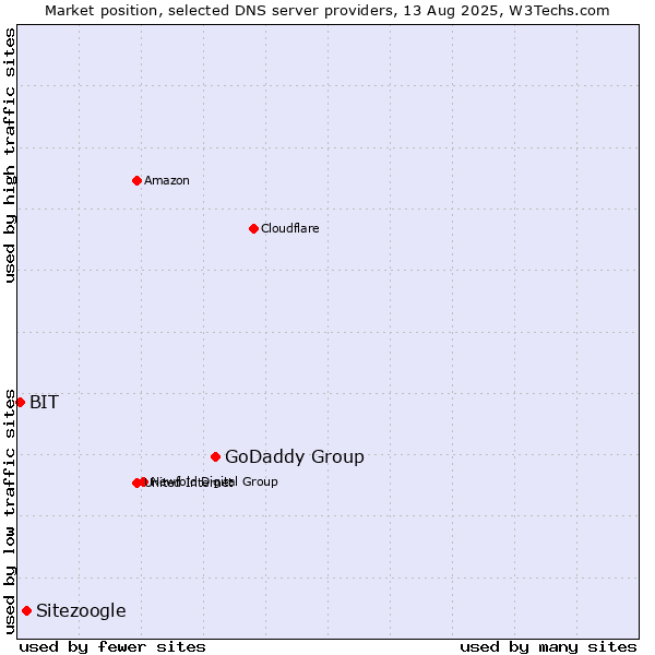Market position of GoDaddy Group vs. Sitezoogle vs. BIT