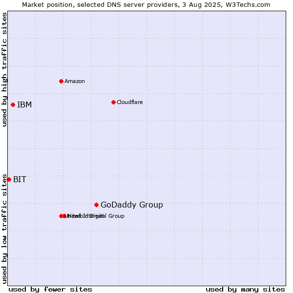 Market position of GoDaddy Group vs. IBM vs. BIT