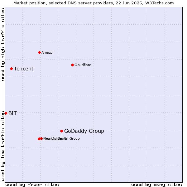 Market position of GoDaddy Group vs. Tencent vs. BIT