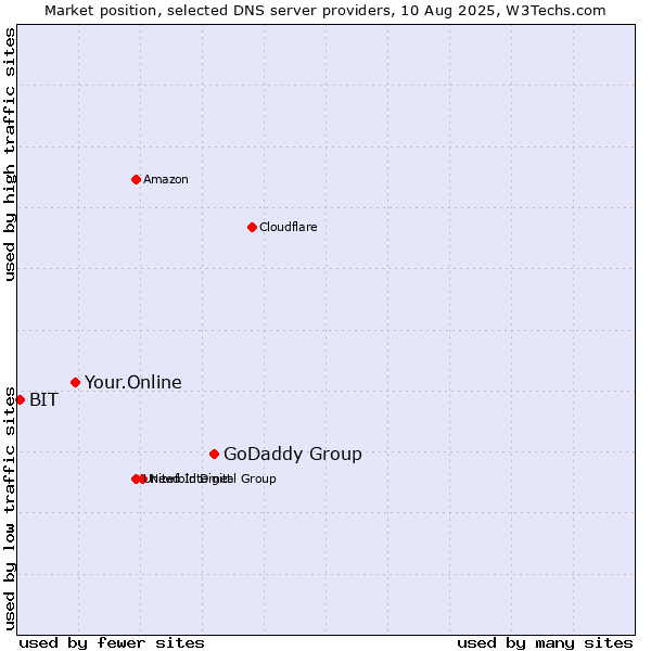 Market position of GoDaddy Group vs. Your.Online vs. BIT