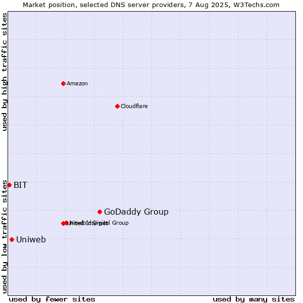Market position of GoDaddy Group vs. Uniweb vs. BIT