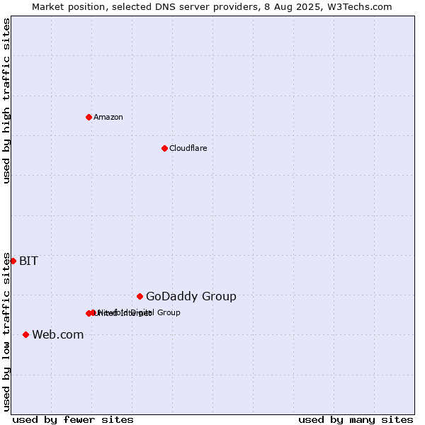 Market position of GoDaddy Group vs. Web.com vs. BIT