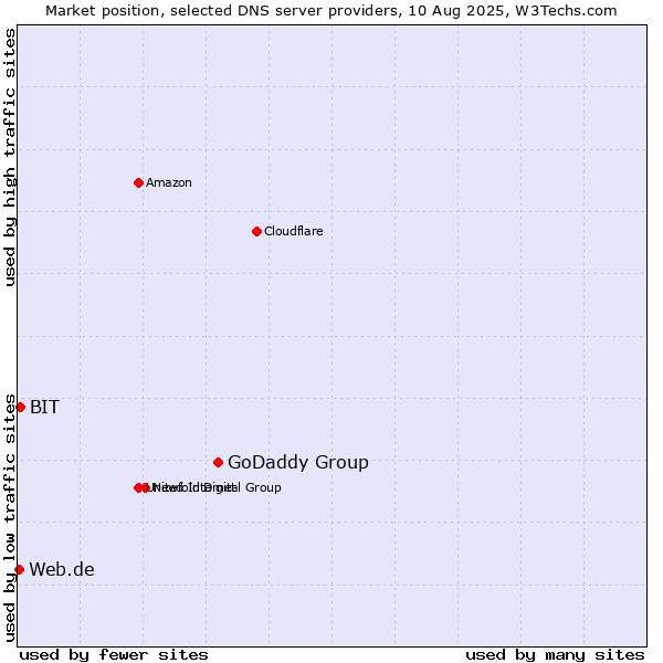 Market position of GoDaddy Group vs. BIT vs. Web.de