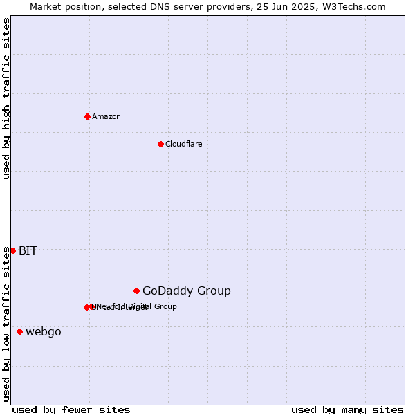 Market position of GoDaddy Group vs. webgo vs. BIT