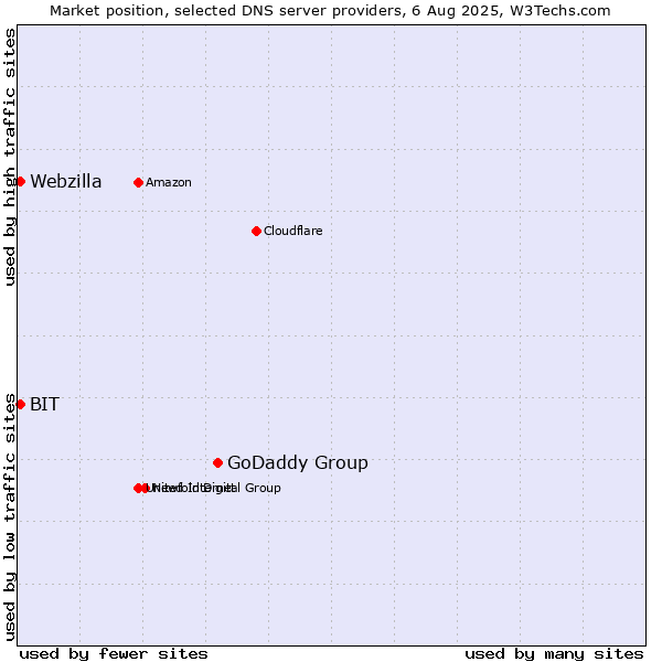 Market position of GoDaddy Group vs. BIT vs. Webzilla