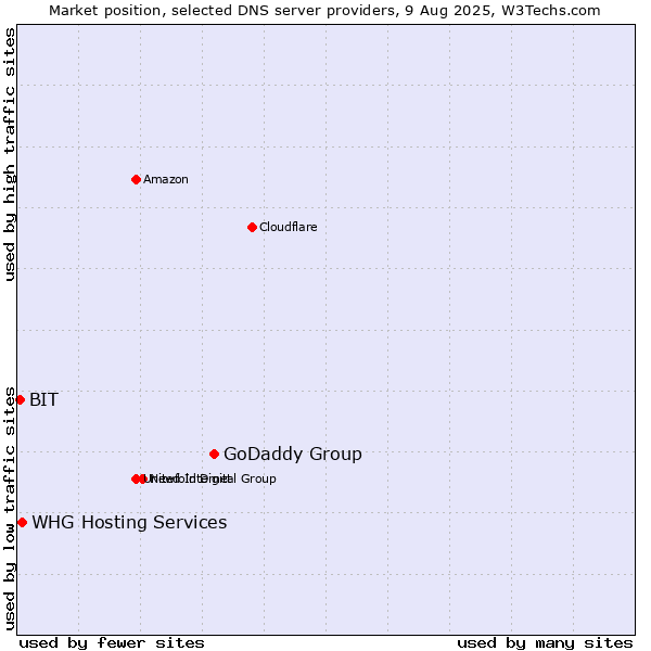 Market position of GoDaddy Group vs. WHG Hosting Services vs. BIT