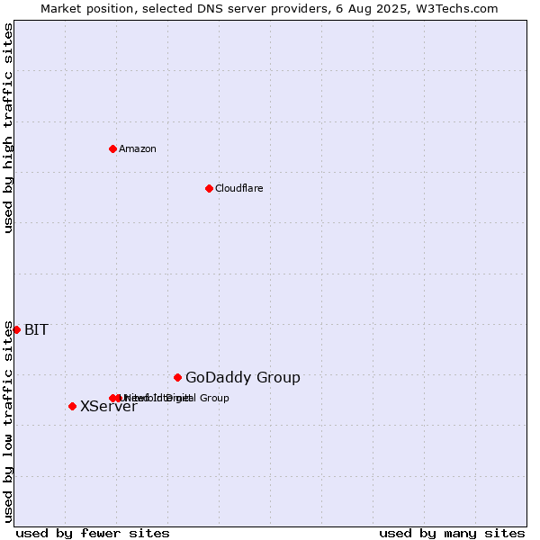 Market position of GoDaddy Group vs. XServer vs. BIT