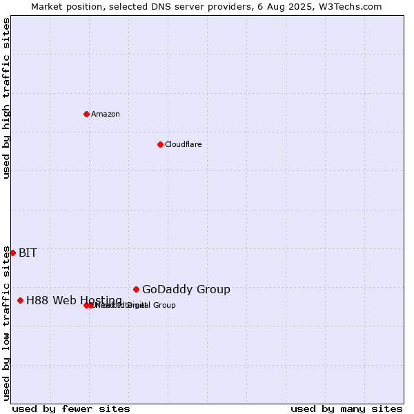 Market position of GoDaddy Group vs. H88 Web Hosting vs. BIT