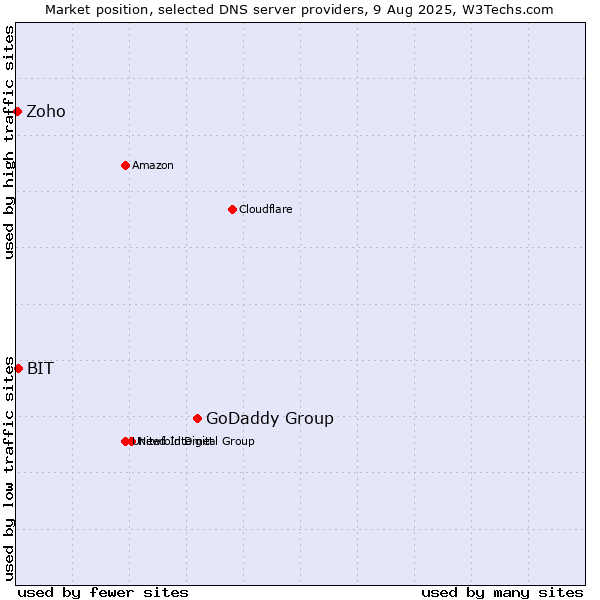 Market position of GoDaddy Group vs. BIT vs. Zoho