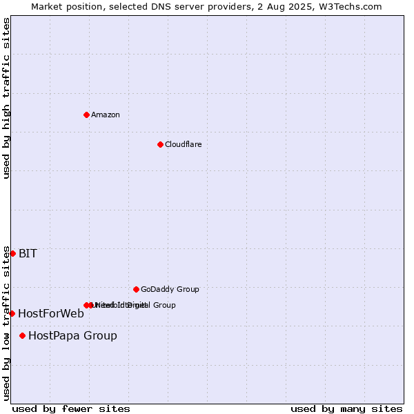 Market position of HostPapa Group vs. BIT vs. HostForWeb