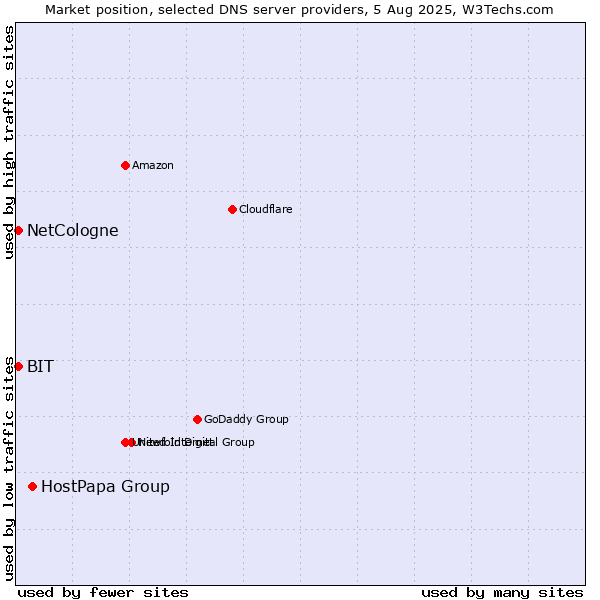 Market position of HostPapa Group vs. NetCologne vs. BIT