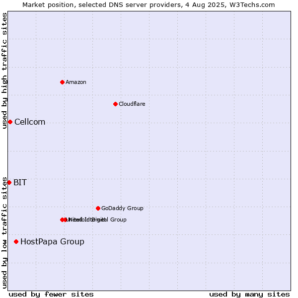 Market position of HostPapa Group vs. Cellcom vs. BIT