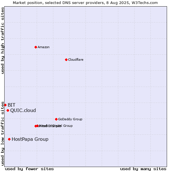 Market position of HostPapa Group vs. QUIC.cloud vs. BIT