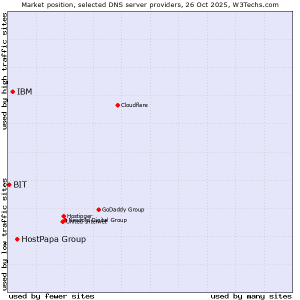 Market position of HostPapa Group vs. IBM vs. BIT