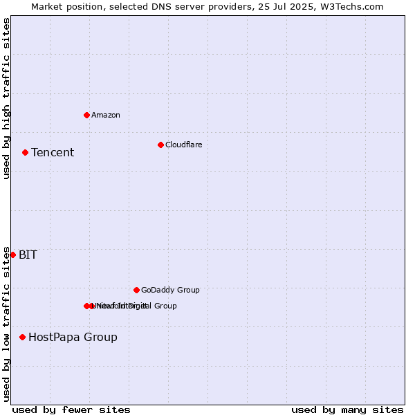 Market position of Tencent vs. HostPapa Group vs. BIT