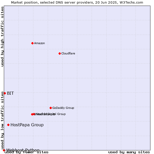 Market position of HostPapa Group vs. BIT vs. Webhost Python