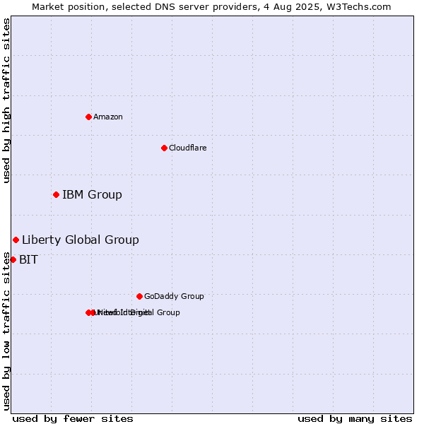 Market position of IBM Group vs. Liberty Global Group vs. BIT