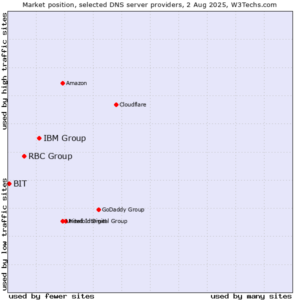 Market position of IBM Group vs. RBC Group vs. BIT