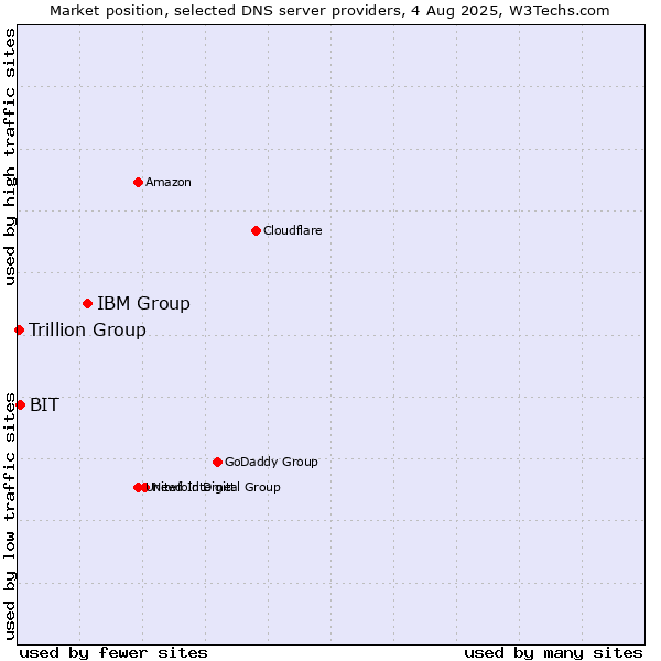 Market position of IBM Group vs. BIT vs. Trillion Group