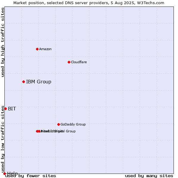 Market position of IBM Group vs. BIT vs. Help