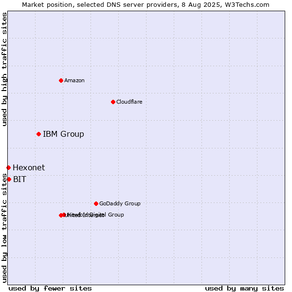 Market position of IBM Group vs. BIT vs. Hexonet