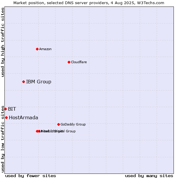 Market position of IBM Group vs. HostArmada vs. BIT