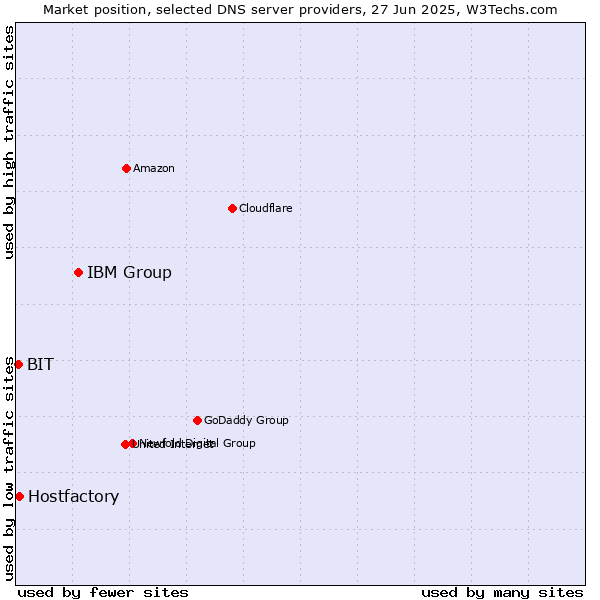 Market position of IBM Group vs. Hostfactory vs. BIT