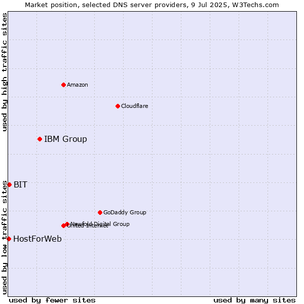 Market position of IBM Group vs. BIT vs. HostForWeb