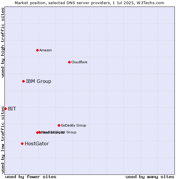 Market position of IBM Group vs. HostGator vs. BIT