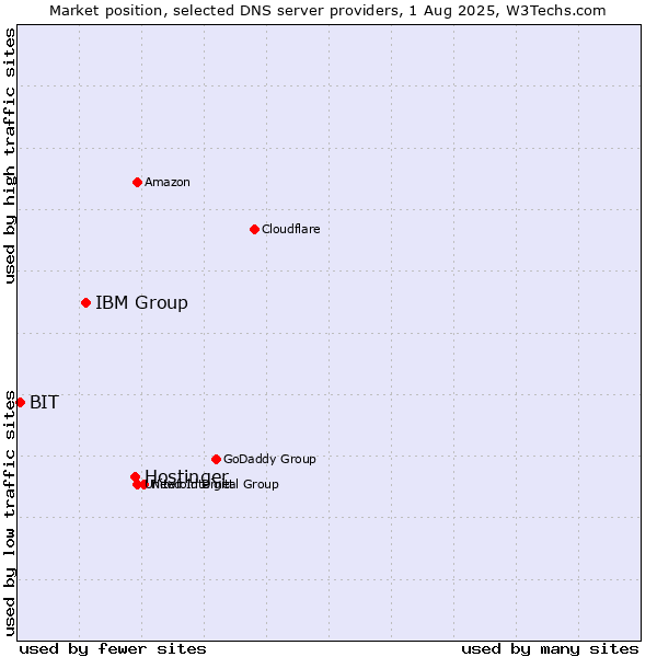 Market position of Hostinger vs. IBM Group vs. BIT
