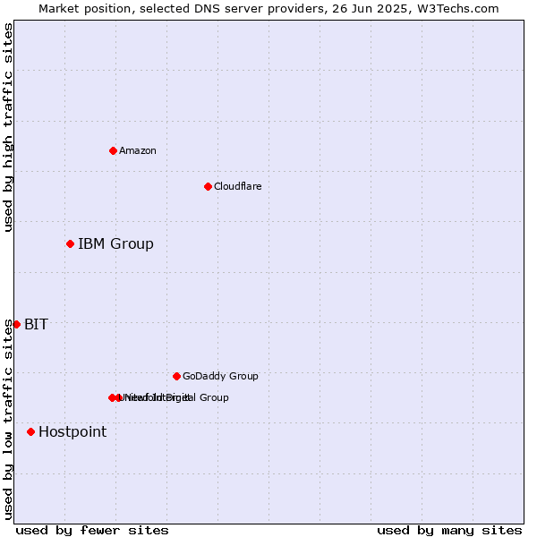 Market position of IBM Group vs. Hostpoint vs. BIT