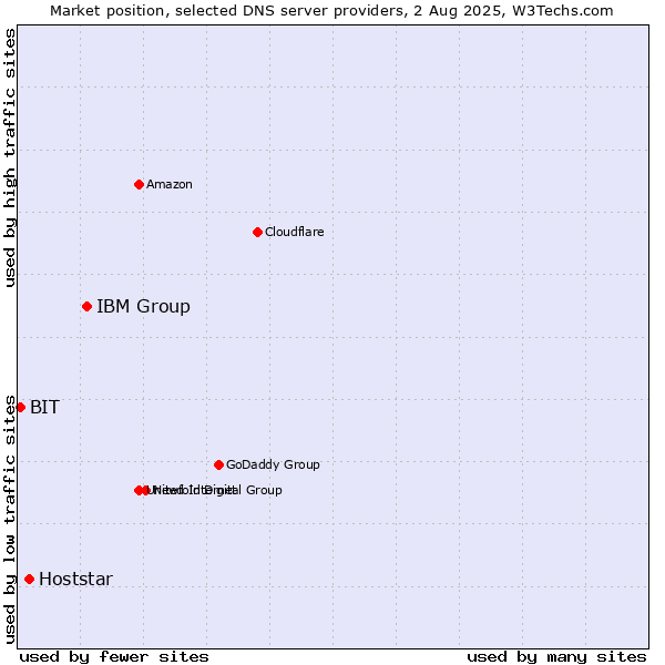 Market position of IBM Group vs. Hoststar vs. BIT