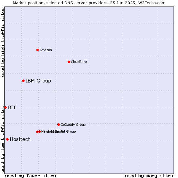 Market position of IBM Group vs. Hosttech vs. BIT